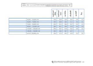 116
คอมพิวเตอร์
ตั้งโต๊ะ
คอมพิวเตอร์
พกพำ
สมำร์ทโฟน
แท็บเล็ตพีซี
สมำร์ททีวี
อื่นๆ
30,001 – 50,000 บาท 33.6 22.8 32.9 10.0 0.4 0.3
50,001 – 70,000 บาท 30.9 20.8 36.5 11.1 0.5 0.1
70,001 – 90,000 บาท 29.3 21.0 38.0 10.7 0.6 0.3
90,001 – 110,000 บาท 28.5 20.1 39.4 11.4 0.2 0.3
110,001 – 130,000 บาท 25.6 18.7 41.8 13.2 0.4 0.2
130,001 – 150,000 บาท 22.0 18.6 46.7 12.7 - -
มากกว่า 150,000 บาท 20.0 17.3 49.3 12.9 0.2 0.2
 