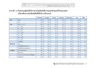117
ตำรำงที่ 11 ร้อยละของผู้เคยใช้บริกำรผ่ำนโซเชียลมีเดีย ในแต่ละลักษณะทั่วไปของบุคคล
เปรียบเทียบตำมโซเชียลมีเดียที่ใช้บริกำรเป็นประจำ
Facebook Google+ Twitter Instagram WhatsApp Line อื่นๆ
เพศ หญิง 92.0 70.0 6.7 12.0 7.4 61.6 4.2
ชาย 92.4 56.8 9.8 11.9 9.4 60.6 3.8
อำยุ น้อยกว่า 15 ปี 89.3 66.7 13.6 14.7 1.1 41.2 5.1
15 - 19 ปี 95.9 57.6 15.4 20.0 6.4 50.4 6.0
20 – 24 ปี 96.8 55.9 13.5 21.5 6.9 58.2 4.3
25 - 29 ปี 96.1 56.6 8.1 17.7 9.6 69.4 3.3
30 – 34 ปี 93.9 61.4 6.5 11.6 11.4 69.2 3.4
35 - 39 ปี 92.6 66.1 6.1 8.6 9.9 64.0 3.7
40 – 49 ปี 87.7 71.5 6.2 4.2 7.3 57.4 4.2
50 - 59 ปี 81.2 77.6 5.1 2.6 3.8 47.4 5.1
60 ปีขึ้นไป 76.7 75.2 7.0 2.3 5.4 41.1 4.7
ที่พักอำศัย กทม. 91.4 59.2 8.4 13.1 10.6 66.1 3.6
จังหวัดอื่นในเขตเทศบาล 92.5 66.2 7.9 11.5 6.7 59.2 4.2
จังหวัดอื่นนอกเขตเทศบาล 93.5 69.7 8.0 10.2 6.0 53.1 4.7
กำรศึกษำ ต่ากว่ามัธยมปลาย 87.9 68.6 10.9 10.6 1.2 37.9 6.2
มัธยมปลาย 93.2 64.2 12.9 13.2 5.2 6.4 5.6
ปวช./ปวส./ปวท./ปทส./อนุปริญญา 90.9 73.2 6.7 8.0 6.4 49.0 4.4
ปริญญาตรี 92.5 64.6 8.4 12.9 7.5 60.5 4.0
 