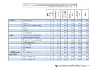 120
พูดคุย
แบ่งปัน
ควำมรู้
อัพเดทข้อมูล
ข่ำวสำร
อัพโหลดแชร์
รูปภำพ/วิดิโอ
ซื้อสินค้ำและ
บริกำร
หำเพื่อนใหม่/
เก่ำ
อื่นๆ
กำรศึกษำ ต่ากว่ามัธยมปลาย 80.4 46.9 57.8 10.9 27.6 5.3
มัธยมปลาย 83.7 61.3 59.3 19.5 24.7 2.8
ปวช./ปวส./ปวท./ปทส./อนุปริญญา 82.1 59.0 60.2 23.5 25.9 3.5
ปริญญาตรี 85.9 65.1 60.8 22.6 19.8 3.7
ปริญญาโท 86.6 66.5 59.3 20.9 17.0 3.3
สูงกว่าปริญญาโท 85.9 61.5 54.3 15.9 17.8 5.6
อำชีพ ข้าราชการ พนักงาน ลูกจ้างของรัฐ/
พนักงานรัฐวิสาหกิจ/องค์กรอิสระ
85.2 64.8 60.3 20.6 18.3 3.9
เจ้าของกิจการ/ประกอบธุรกิจส่วนตัว 81.5 63.1 51.8 31.2 20.1 3.6
พนักงาน/ลูกจ้างเอกชน 85.5 65.4 59.3 24.9 19.7 3.4
นักเรียน/นักศึกษา 89.5 63.7 65.0 17.1 24.3 2.5
แม่บ้าน/พ่อบ้าน 77.4 59.9 49.8 28.2 19.9 4.5
อื่นๆ 84.8 63.5 56.4 20.9 16.5 8.1
รำยได้เฉลี่ยต่อเดือน
ของครัวเรือน
ต่ากว่า 10,000 บาท 88.1 59.4 65.2 13.9 25.5 3.0
10,001 – 20,000 บาท 86.9 64.7 64.5 19.5 22.5 3.2
20,001 – 30,000 บาท 85.4 64.8 61.3 21.2 20.8 3.4
 