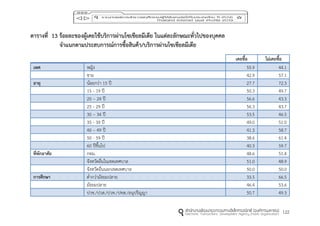 122
ตำรำงที่ 13 ร้อยละของผู้เคยใช้บริกำรผ่ำนโซเชียลมีเดีย ในแต่ละลักษณะทั่วไปของบุคคล
จำแนกตำมประสบกำรณ์กำรซื้อสินค้ำ/บริกำรผ่ำนโซเชียลมีเดีย
เคยซื้อ ไม่เคยซื้อ
เพศ หญิง 55.9 44.1
ชาย 42.9 57.1
อำยุ น้อยกว่า 15 ปี 27.7 72.3
15 - 19 ปี 50.3 49.7
20 – 24 ปี 56.6 43.3
25 - 29 ปี 56.3 43.7
30 – 34 ปี 53.5 46.5
35 - 39 ปี 49.0 51.0
40 – 49 ปี 41.3 58.7
50 - 59 ปี 38.6 61.4
60 ปีขึ้นไป 40.3 59.7
ที่พักอำศัย กทม. 48.6 51.4
จังหวัดอื่นในเขตเทศบาล 51.0 48.9
จังหวัดอื่นนอกเขตเทศบาล 50.0 50.0
กำรศึกษำ ต่ากว่ามัธยมปลาย 33.5 66.5
มัธยมปลาย 46.4 53.6
ปวช./ปวส./ปวท./ปทส./อนุปริญญา 50.7 49.3
 