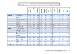 125
แฟชั่น
เสื้อผ้ำ
อุปกรณ์ไอที
เครื่องสำอำง
ดีล/คูปอง
แพคเกจ
ท่องเที่ยว
เพลง/
ภำพยนตร์/
ละคร
อำหำร
หนังสืออิเล็ก
ทรอนกิส์
เกม
อื่นๆ
กำรศึกษำ ต่ากว่ามัธยมปลาย 45.4 30.6 20.4 4.6 13.0 17.6 3.7 4.6 18.5 17.6
มัธยมปลาย 50.9 39.9 24.9 8.9 9.7 19.4 7.3 7.1 17.1 15.7
ปวช./ปวส./ปวท./ปทส./
อนุปริญญา
52.8 43.7 24.8 11.0 14.8 15.4 8.0 8.3 14.1 13.0
ปริญญาตรี 61.6 34.1 32.8 18.5 17.1 14.4 7.8 9.0 9.1 11.8
ปริญญาโท 56.5 30.5 27.6 27.1 25.7 11.7 10.1 12.8 7.8 12.6
สูงกว่าปริญญาโท 44.3 37.6 25.3 28.4 33.0 12.4 13.4 16.0 5.7 10.8
อำชีพ ข้าราชการ พนักงาน
ลูกจ้างของรัฐ/พนักงาน
รัฐวิสาหกิจ/องค์กรอิสระ
57.0 34.5 28.9 16.4 20.1 13.5 8.8 11.2 8.0 14.2
เจ้าของกิจการ/ประกอบ
ธุรกิจส่วนตัว
55.6 40.8 25.1 27.9 24.1 11.3 11.7 9.5 9.7 13.0
พนักงาน/ลูกจ้างเอกชน 60.8 30.6 30.6 30.0 23.9 13.5 8.5 9.0 8.9 9.9
นักเรียน/นักศึกษา 63.9 36.3 36.4 10.0 6.6 17.8 5.2 8.3 14.4 9.8
แม่บ้าน/พ่อบ้าน 54.0 27.3 34.5 27.3 21.6 7.9 15.8 5.8 5.0 11.5
อื่นๆ 56.8 31.6 32.1 20.1 19.2 11.5 9.8 10.7 8.1 17.5
รำยได้เฉลี่ยต่อ ต่ากว่า 10,000 บาท 60.0 40.8 31.8 9.0 7.1 15.6 6.6 10.2 11.2 9.6
 