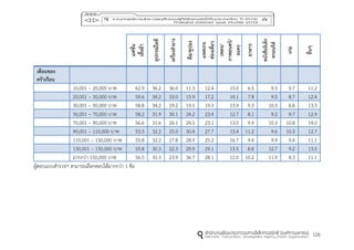 126
แฟชั่น
เสื้อผ้ำ
อุปกรณ์ไอที
เครื่องสำอำง
ดีล/คูปอง
แพคเกจ
ท่องเที่ยว
เพลง/
ภำพยนตร์/
ละคร
อำหำร
หนังสืออิเล็ก
ทรอนกิส์
เกม
อื่นๆ
เดือนของ
ครัวเรือน
10,001 – 20,000 บาท 62.9 36.2 36.0 11.3 12.4 15.0 6.5 9.3 9.7 11.2
20,001 – 30,000 บาท 59.6 34.2 33.0 15.9 17.2 14.1 7.8 9.5 8.7 12.4
30,001 – 50,000 บาท 58.8 34.2 29.2 19.5 19.3 13.9 9.3 10.3 8.8 13.3
50,001 – 70,000 บาท 58.2 31.9 30.1 24.2 23.4 12.7 8.1 9.2 9.7 12.9
70,001 – 90,000 บาท 56.6 31.6 26.1 24.5 23.1 13.0 9.9 10.3 10.8 14.0
90,001 – 110,000 บาท 53.5 32.2 25.0 30.4 27.7 13.4 11.2 9.6 10.3 12.7
110,001 – 130,000 บาท 55.8 32.2 27.8 28.9 25.2 16.7 9.4 9.9 9.4 11.1
130,001 – 150,000 บาท 55.8 30.3 22.3 29.9 29.1 13.5 8.8 12.7 9.2 13.5
มากกว่า 150,000 บาท 56.5 31.3 23.9 36.7 28.1 12.0 10.2 11.9 8.3 11.1
ผู้ตอบแบบสารวจฯ สามารถเลือกตอบได้มากกว่า 1 ข้อ
 