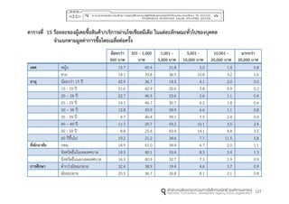 127
ตำรำงที่ 15 ร้อยละของผู้เคยซื้อสินค้ำ/บริกำรผ่ำนโซเชียลมีเดีย ในแต่ละลักษณะทั่วไปของบุคคล
จำแนกตำมมูลค่ำกำรซื้อโดยเฉลี่ยต่อครั้ง
น้อยกว่ำ
500 บำท
501 - 1,000
บำท
1,001 -
5,000 บำท
5,001 -
10,000 บำท
10,001 -
20,000 บำท
มำกกว่ำ
20,000 บำท
เพศ หญิง 15.7 45.4 31.8 5.0 1.4 0.8
ชาย 14.1 33.8 36.5 10.8 3.2 1.6
อำยุ น้อยกว่า 15 ปี 42.9 36.7 14.3 4.1 2.0 0.0
15 - 19 ปี 31.6 42.9 20.6 3.8 0.9 0.2
20 – 24 ปี 22.7 46.5 23.6 5.6 1.1 0.4
25 - 29 ปี 14.1 46.7 30.7 6.2 1.8 0.6
30 – 34 ปี 12.8 43.9 34.9 6.6 1.1 0.8
35 - 39 ปี 9.7 40.4 39.1 7.5 2.4 0.9
40 – 49 ปี 11.1 29.7 43.2 10.1 3.5 2.4
50 - 59 ปี 8.8 25.4 43.4 14.1 4.8 3.5
60 ปีขึ้นไป 19.2 21.2 34.6 7.7 11.5 5.8
ที่พักอำศัย กทม. 14.9 41.0 34.4 6.7 2.0 1.1
จังหวัดอื่นในเขตเทศบาล 14.5 40.1 33.4 8.3 2.4 1.3
จังหวัดอื่นนอกเขตเทศบาล 16.3 40.9 32.7 7.3 1.9 0.9
กำรศึกษำ ต่ากว่ามัธยมปลาย 32.4 38.9 19.4 4.6 3.7 0.9
มัธยมปลาย 25.5 36.7 26.8 8.1 2.1 0.8
 