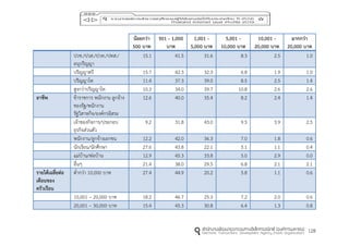 128
น้อยกว่ำ
500 บำท
501 - 1,000
บำท
1,001 -
5,000 บำท
5,001 -
10,000 บำท
10,001 -
20,000 บำท
มำกกว่ำ
20,000 บำท
ปวช./ปวส./ปวท./ปทส./
อนุปริญญา
15.1 41.5 31.6 8.3 2.5 1.0
ปริญญาตรี 15.7 42.3 32.3 6.8 1.9 1.0
ปริญญาโท 11.4 37.3 39.0 8.5 2.5 1.4
สูงกว่าปริญญาโท 10.3 34.0 39.7 10.8 2.6 2.6
อำชีพ ข้าราชการ พนักงาน ลูกจ้าง
ของรัฐ/พนักงาน
รัฐวิสาหกิจ/องค์กรอิสระ
12.6 40.0 35.4 8.2 2.4 1.4
เจ้าของกิจการ/ประกอบ
ธุรกิจส่วนตัว
9.2 31.8 43.0 9.5 3.9 2.5
พนักงาน/ลูกจ้างเอกชน 12.2 42.0 36.3 7.0 1.8 0.6
นักเรียน/นักศึกษา 27.6 43.8 22.1 5.1 1.1 0.4
แม่บ้าน/พ่อบ้าน 12.9 45.3 33.8 5.0 2.9 0.0
อื่นๆ 21.4 38.0 29.5 6.8 2.1 2.1
รำยได้เฉลี่ยต่อ
เดือนของ
ครัวเรือน
ต่ากว่า 10,000 บาท 27.4 44.9 20.2 5.8 1.1 0.6
10,001 – 20,000 บาท 18.2 46.7 25.3 7.2 2.0 0.6
20,001 – 30,000 บาท 15.4 45.3 30.8 6.4 1.3 0.8
 