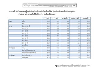 130
ตำรำงที่ 16 ร้อยละของผู้เคยซื้อสินค้ำ/บริกำรผ่ำนโซเชียลมีเดีย ในแต่ละลักษณะทั่วไปของบุคคล
จำแนกตำมจำนวนครั้งที่สั่งซื้อในช่วง 3 เดือนที่ผ่ำนมำ
1 - 2 ครั้ง 3 - 4 ครั้ง 5 - 6 ครั้ง มำกกว่ำ 6 ครั้ง ไม่ได้สั่งซื้อ
เพศ หญิง 53.5 18.1 4.9 4.6 18.9
ชาย 55.6 16.5 4.4 4.7 18.8
อำยุ น้อยกว่า 15 ปี 53.1 16.3 4.1 0.0 26.5
15 - 19 ปี 52.1 16.4 4.2 4.8 22.4
20 – 24 ปี 57.4 15.9 4.3 4.6 17.8
25 - 29 ปี 56.0 18.6 4.9 4.3 16.3
30 – 34 ปี 53.8 20.7 5.0 4.7 15.9
35 - 39 ปี 53.6 17.7 5.4 6.2 17.1
40 – 49 ปี 51.7 16.5 4.5 4.5 22.9
50 - 59 ปี 52.9 11.9 4.2 3.1 27.8
60 ปีขึ้นไป 59.6 11.5 5.8 1.9 21.2
ที่พักอำศัย กทม. 54.0 17.6 5.3 5.1 18.0
จังหวัดอื่นในเขตเทศบาล 54.8 17.7 4.5 4.5 18.5
จังหวัดอื่นนอกเขตเทศบาล 54.3 16.6 3.9 3.9 21.3
กำรศึกษำ ต่ากว่ามัธยมปลาย 53.7 11.1 4.6 1.9 28.7
มัธยมปลาย 51.2 15.2 5.0 5.2 23.4
 