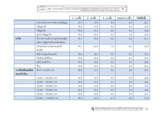 131
1 - 2 ครั้ง 3 - 4 ครั้ง 5 - 6 ครั้ง มำกกว่ำ 6 ครั้ง ไม่ได้สั่งซื้อ
ปวช./ปวส./ปวท./ปทส./อนุปริญญา 57.1 13.2 4.3 3.3 22.1
ปริญญาตรี 54.6 17.4 4.5 4.5 19.0
ปริญญาโท 53.2 19.1 5.4 5.4 16.8
สูงกว่าปริญญาโท 55.2 19.1 4.1 7.2 14.4
อำชีพ ข้าราชการ พนักงาน ลูกจ้างของรัฐ/
พนักงานรัฐวิสาหกิจ/องค์กรอิสระ
55.1 15.8 4.2 3.8 21.1
เจ้าของกิจการ/ประกอบธุรกิจ
ส่วนตัว
47.1 22.8 7.5 9.2 13.4
พนักงาน/ลูกจ้างเอกชน 54.4 20.1 5.2 5.2 15.1
นักเรียน/นักศึกษา 55.6 16.3 4.3 4.2 19.5
แม่บ้าน/พ่อบ้าน 47.5 18.0 6.5 7.2 20.9
อื่นๆ 53.4 14.1 3.0 3.8 25.6
รำยได้เฉลี่ยต่อเดือน
ของครัวเรือน
ต่ากว่า 10,000 บาท 58.0 11.5 4.4 3.8 22.4
10,001 – 20,000 บาท 56.4 14.9 4.3 3.6 20.8
20,001 – 30,000 บาท 56.4 16.2 3.1 3.6 20.6
30,001 – 50,000 บาท 54.9 17.4 4.2 4.4 19.0
50,001 – 70,000 บาท 52.5 19.2 4.9 5.4 18.0
70,001 – 90,000 บาท 53.0 19.6 6.0 5.3 16.1
90,001 – 110,000 บาท 50.5 19.9 6.7 5.8 17.2
 
