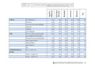 134
มีคนเข้ำมำ
สั่งซื้อกันเยอะ
มั่นใจว่ำผู้ขำย
มีตัวเตนจริง
มีโปรโมชั่นดี
สะดวกสบำย
เพื่อนแนะนำ
อื่นๆ
กำรศึกษำ ต่ากว่ามัธยมปลาย 25.0 39.8 30.6 63.0 14.8 8.3
มัธยมปลาย 32.8 40.4 39.9 72.7 15.5 7.1
ปวช./ปวส./ปวท./ปทส./อนุปริญญา 31.5 37.0 41.9 70.7 17.2 7.8
ปริญญาตรี 33.7 35.1 45.7 76.1 12.4 6.9
ปริญญาโท 28.0 32.4 47.7 78.1 11.1 6.3
สูงกว่าปริญญาโท 23.7 29.9 49.5 79.4 10.8 4.6
อำชีพ ข้าราชการ พนักงาน ลูกจ้างของรัฐ/
พนักงานรัฐวิสาหกิจ/องค์กรอิสระ
29.1 33.3 43.7 76.5 11.7 6.9
เจ้าของกิจการ/ประกอบธุรกิจส่วนตัว 33.4 40.1 46.4 76.5 11.8 5.2
พนักงาน/ลูกจ้างเอกชน 32.2 32.8 50.6 76.9 12.9 7.0
นักเรียน/นักศึกษา 39.5 38.9 43.3 73.8 14.8 6.7
แม่บ้าน/พ่อบ้าน 21.6 38.1 45.3 77.0 7.9 7.9
อื่นๆ 29.1 35.5 47.4 70.1 12.0 7.7
รำยได้เฉลี่ยต่อเดือนของ
ครัวเรือน
ต่ากว่า 10,000 บาท 40.5 39.4 39.5 66.5 17.5 5.5
10,001 – 20,000 บาท 35.1 36.0 42.4 74.6 13.9 6.4
20,001 – 30,000 บาท 32.6 34.2 42.7 74.9 12.5 6.5
 