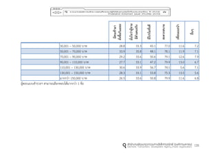 135
มีคนเข้ำมำ
สั่งซื้อกันเยอะ
มั่นใจว่ำผู้ขำย
มีตัวเตนจริง
มีโปรโมชั่นดี
สะดวกสบำย
เพื่อนแนะนำ
อื่นๆ
30,001 – 50,000 บาท 28.8 33.3 45.1 77.0 11.6 7.2
50,001 – 70,000 บาท 33.9 35.8 48.1 78.1 11.9 7.1
70,001 – 90,000 บาท 29.2 33.6 50.6 79.1 12.6 7.9
90,001 – 110,000 บาท 27.7 33.1 47.2 79.9 13.0 6.7
110,001 – 130,000 บาท 30.6 33.9 56.7 74.1 5.6 7.1
130,001 – 150,000 บาท 28.3 33.1 53.8 75.3 13.5 5.6
มากกว่า 150,000 บาท 26.5 33.6 50.8 79.9 11.6 6.8
ผู้ตอบแบบสารวจฯ สามารถเลือกตอบได้มากกว่า 1 ข้อ
 