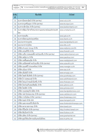 138
ลำดับ
ที่
ชื่อบริษัท เว็บไซต์
31 ธนาคารไทยพาณิชย์ จากัด (มหาชน) www.scb.co.th
32 ธนาคารกรุงศรีอยุธยา จากัด (มหาชน) www.krungsri.com
33 ธนาคารกสิกรไทย จากัด (มหาชน) www.kasikornbank.com
34 ธนาคารพัฒนาวิสาหกิจขนาดกลางและขนาดย่อมแห่งประเทศ
ไทย
www.smebank.co.th
35 ธนาคารออมสิน www.gsb.or.th
36 ธนาคารอิสลามแห่งประเทศไทย www.ibank.co.th
37 บมจ.ธนาคารกรุงเทพ www.bangkokbank.com
38 บมจ.ธนาคารกรุงไทย www.ktb.co.th
39 บริษัท eFusion Group จากัด www.reebonz.com/th
40 บริษัท เทรนด์วิจี3 จากัด www.thairath.co.th
41 บริษัท เนชั่น บรอดแคสติ้ง คอร์ปอเรชั่น จากัด (มหาชน) www.nationchannel.com
42 บริษัท เพย์สบาย จากัด www.paysbuy.com
43 บริษัท เรดดี้แพลนเน็ต จากัด www.readyplanet.com
44 บริษัท เอเชียซอฟท์ คอร์ปอเรชั่น จากัด (มหาชน) www.asiasoft.co.th
45 บริษัท เอเอสทีวี (ประเทศไทย) จากัด www.manager.co.th
46 บริษัท เอไอเอ จากัด www.aia.co.th
47 บริษัท เอ็นโซโก้ จากัด www.ensogo.com
48 บริษัท โพสต์ พับลิชชิง จากัด (มหาชน) www.posttoday.com
49 บริษัท ไก่ บรอดแบนด์ จากัด www.adslthailand.com
50 บริษัท ไทยแวร์ คอมมิวนิเคชั่น จากัด www.thaiware.com
51 บริษัท ไทยร่วมค้าเดอะซิสเต็ม จากัด www.advice.co.th
52 บริษัท ไพรซ์ซ่า จากัด www.priceza.com/
53 บริษัท กรุงเทพธุรกิจ มีเดีย จากัด www.bangkokbiznews.com
54 บริษัท กสท โทรคมนาคม จากัด (มหาชน) www.cattelecom.com
55 บริษัท การบินไทย จากัด ( มหาชน ) www.thaiairways.com
56 บริษัท ขนส่ง จากัด 999 www.transport.co.th
57 บริษัท ณดล คอนทริบิวชั่นจากัด www.thailandonlineexpo.com
58 บริษัท ตลาด ดอท คอม จากัด www.tarad.com
59 บริษัท ทีวีไดเร็ค จากัด (มหาชน) http://tvdirect.tarad.com
60 บริษัท ฟันบ็อกซ์ จากัด www.funbox.co.th
61 บริษัท มติชน จากัด (มหาชน) www.prachachat.net
62 บริษัท ศูนย์วิจัยนวัตกรรมอินเทอร์เน็ตไทย www.truehits.net
 