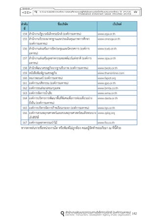 142
ลำดับ
ที่
ชื่อบริษัท เว็บไซต์
154 สานักงานรัฐบาลอิเล็กทรอนิกส์ (องค์การมหาชน) www.ega.or.th
155 สานักงานรับรองมาตรฐานและประเมินคุณภาพการศึกษา
(องค์การมหาชน)
www.onesqa.or.th
156 สานักงานส่งเสริมการจัดประชุมและนิทรรศการ (องค์การ
มหาชน)
www.tceb.or.th
157 สานักงานส่งเสริมอุตสาหกรรมซอฟต์แวร์แห่งชาติ (องค์การ
มหาชน)
www.sipa.or.th
158 สานักพัฒนาเศรษฐกิจจากฐานชีวภาพ (องค์การมหาชน) www.bedo.or.th
159 หนังสือพิมพ์ฐานเศรษฐกิจ www.thanonline.com
160 หอภาพยนตร์ (องค์การมหาชน) www.fapot.org
161 องค์การเภสัชกรรม (องค์การมหาชน) www.gpo.or.th
162 องค์การขนส่งมวลชนกรุงเทพ www.bmta.co.th
163 องค์การจัดการน้าเสีย www.wma.or.th
164 องค์การบริหารการพัฒนาพื้นที่พิเศษเพื่อการท่องเที่ยวอย่าง
ยั่งยืน (องค์การมหาชน)
www.dasta.or.th
165 องค์การบริหารจัดการก๊าซเรือนกระจก (องค์การมหาชน) www.tgo.or.th
166 องค์การสวนพฤกษศาสตร์และสวนพฤกษศาสตร์สมเด็จพระนาง
เจ้าสิริกิติ์
www.qsbg.org
167 องค์การอุตสาหกรรมป่าไม้ www.fio.co.th
หากตกหล่นรายชื่อหน่วยงานใด หรือพิมพ์ไม่ถูกต้อง คณะผู้จัดทาขออภัยมา ณ ที่นี้ด้วย
 