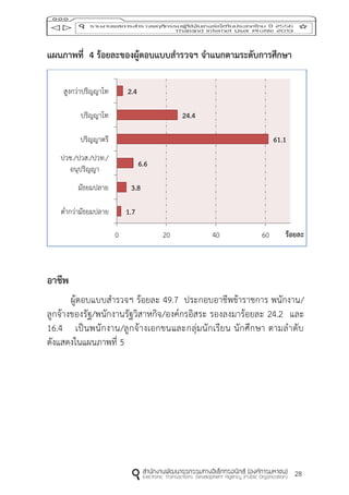28
แผนภำพที่ 4 ร้อยละของผู้ตอบแบบสำรวจฯ จำแนกตำมระดับกำรศึกษำ
อำชีพ
ผู้ตอบแบบสารวจฯ ร้อยละ 49.7 ประกอบอาชีพข้าราชการ พนักงาน/
ลูกจ้างของรัฐ/พนักงานรัฐวิสาหกิจ/องค์กรอิสระ รองลงมาร้อยละ 24.2 และ
16.4 เป็นพนักงาน/ลูกจ้างเอกขนและกลุ่มนักเรียน นักศึกษา ตามลาดับ
ดังแสดงในแผนภาพที่ 5
1.7
3.8
6.6
61.1
24.4
2.4
0 20 40 60
ต่ากว่ามัธยมปลาย
มัธยมปลาย
ปวช./ปวส./ปวท./
อนุปริญญา
ปริญญาตรี
ปริญญาโท
สูงกว่าปริญญาโท
ร้อยละ
 