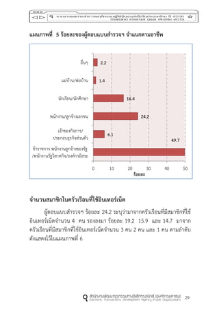 29
แผนภำพที่ 5 ร้อยละของผู้ตอบแบบสำรวจฯ จำแนกตำมอำชีพ
จำนวนสมำชิกในครัวเรือนที่ใช้อินเทอร์เน็ต
ผู้ตอบแบบสารวจฯ ร้อยละ 24.2 ระบุว่ามาจากครัวเรือนที่มีสมาชิกที่ใช้
อินเทอร์เน็ตจานวน 4 คน รองลงมา ร้อยละ 19.2 15.9 และ 14.7 มาจาก
ครัวเรือนที่มีสมาชิกที่ใช้อินเทอร์เน็ตจานวน 3 คน 2 คน และ 1 คน ตามลาดับ
ดังแสดงไว้ในแผนภาพที่ 6
49.7
6.1
24.2
16.4
1.4
2.2
0 10 20 30 40 50
ข้าราชการ พนักงานลูกจ้างของรัฐ
/พนักงานรัฐวิสาหกิจ/องค์กรอิสระ
เจ้าของกิจการ/
ประกอบธุรกิจส่วนตัว
พนักงาน/ลูกจ้างเอกชน
นักเรียน/นักศึกษา
แม่บ้าน/พ่อบ้าน
อื่นๆ
ร้อยละ
 