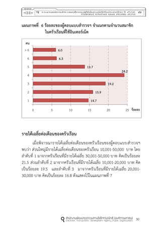30
แผนภำพที่ 6 ร้อยละของผู้ตอบแบบสำรวจฯ จำแนกตำมจำนวนสมำชิก
ในครัวเรือนที่ใช้อินเทอร์เน็ต
รำยได้เฉลี่ยต่อเดือนของครัวเรือน
เมื่อพิจารณารายได้เฉลี่ยต่อเดือนของครัวเรือนของผู้ตอบแบบสารวจฯ
พบว่า ส่วนใหญ่มีรายได้เฉลี่ยต่อเดือนของครัวเรือน 10,001-50,000 บาท โดย
ลาดับที่ 1 มาจากครัวเรือนที่มีรายได้เฉลี่ย 30,001-50,000 บาท คิดเป็นร้อยละ
21.5 ส่วนลาดับที่ 2 มาจากครัวเรือนที่มีรายได้เฉลี่ย 10,001-20,000 บาท คิด
เป็นร้อยละ 19.5 และลาดับที่ 3 มาจากครัวเรือนที่มีรายได้เฉลี่ย 20,001-
30,000 บาท คิดเป็นร้อยละ 16.8 ดังแสดงไว้ในแผนภาพที่ 7
14.7
15.9
19.2
24.2
13.7
6.3
6.0
0 5 10 15 20 25
1
2
3
4
5
6
> 6
ร้อยละ
คน
 