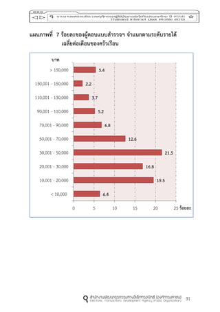 31
แผนภำพที่ 7 ร้อยละของผู้ตอบแบบสำรวจฯ จำแนกตำมระดับรำยได้
เฉลี่ยต่อเดือนของครัวเรือน
6.4
19.5
16.8
21.5
12.6
6.8
5.2
3.7
2.2
5.4
0 5 10 15 20 25
< 10,000
10,001 - 20,000
20,001 - 30,000
30,001 - 50,000
50,001 - 70,000
70,001 - 90,000
90,001 - 110,000
110,001 - 130,000
130,001 - 150,000
> 150,000
ร้อยละ
บำท
 