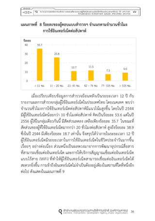 36
แผนภำพที่ 8 ร้อยละของผู้ตอบแบบสำรวจฯ จำแนกตำมจำนวนชั่วโมง
กำรใช้อินเทอร์เน็ตต่อสัปดำห์
เมื่อเปรียบเทียบข้อมูลการสารวจย้อนหลังเป็นระยะเวลา 12 ปี กับ
รายงานผลการสารวจกลุ่มผู้ใช้อินเทอร์เน็ตในประเทศไทย โดยเนคเทค พบว่า
จานวนชั่วโมงการใช้อินเทอร์เน็ตต่อสัปดาห์มีแนวโน้มสูงขึ้น โดยในปี 2544
มีผู้ใช้อินเทอร์เน็ตน้อยกว่า 10 ชั่วโมงต่อสัปดาห์ คิดเป็นร้อยละ 53.6 แต่ในปี
2556 ผู้ใช้ในกลุ่มเดียวกันนี้ มีสัดส่วนลดลง เหลือเพียงร้อยละ 35.7 ในขณะที่
สัดส่วนของผู้ที่ใช้อินเทอร์เน็ตมากกว่า 20 ชั่วโมงต่อสัปดาห์ สูงถึงร้อยละ 38.9
ซึ่งในปี 2544 มีเพียงร้อยละ 18.7 เท่านั้น จึงสรุปได้ว่าภายในระยะเวลา 12 ปี
ผู้ใช้อินเทอร์เน็ตมีระยะเวลาในการใช้อินเทอร์เน็ตในชีวิตประจาวันมากขึ้น
เรื่อยๆ อย่างต่อเนื่อง ส่วนหนึ่งเป็นผลพวงมาจากการพัฒนาอุปกรณ์สื่อสาร
ที่สามารถเชื่อมต่ออินเทอร์เน็ต และการให้บริการสัญญาณเชื่อมต่ออินเทอร์เน็ต
แบบไร้สาย (WiFi) ที่ทาให้ผู้ใช้อินเทอร์เน็ตสามารถเชื่อมต่ออินเทอร์เน็ตได้
สะดวกยิ่งขึ้น การเข้าถึงอินเทอร์เน็ตไม่จาเป็นต้องอยู่เพียงในสถานที่ใดที่หนึ่งอีก
ต่อไป ดังแสดงในแผนภาพที่ 9
35.7
25.8
10.7 11.5
7.3 9.0
0
10
20
30
40
< 11 ชม. 11 – 20 ชม. 21- 41 ชม. 42 – 76 ชม. 77- 105 ชม. > 105 ชม.
ร้อยละ
 