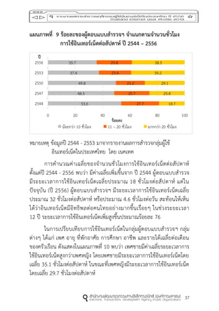 37
แผนภำพที่ 9 ร้อยละของผู้ตอบแบบสำรวจฯ จำแนกตำมจำนวนชั่วโมง
กำรใช้อินเทอร์เน็ตต่อสัปดำห์ ปี 2544 – 2556
หมายเหตุ ข้อมูลปี 2544 - 2553 มาจากรายงานผลการสารวจกลุ่มผู้ใช้
อินเทอร์เน็ตในประเทศไทย โดย เนคเทค
การคานวณค่าเฉลี่ยของจานวนชั่วโมงการใช้อินเทอร์เน็ตต่อสัปดาห์
ตั้งแต่ปี 2544 - 2556 พบว่า มีค่าเฉลี่ยเพิ่มขึ้นจาก ปี 2544 ผู้ตอบแบบสารวจ
มีระยะเวลาการใช้อินเทอร์เน็ตเฉลี่ยประมาณ 18 ชั่วโมงต่อสัปดาห์ แต่ใน
ปัจจุบัน (ปี 2556) ผู้ตอบแบบสารวจฯ มีระยะเวลาการใช้อินเทอร์เน็ตเฉลี่ย
ประมาณ 32 ชั่วโมงต่อสัปดาห์ หรือประมาณ 4.6 ชั่วโมงต่อวัน สะท้อนให้เห็น
ได้ว่าอินเทอร์เน็ตมีอิทธิพลต่อคนไทยอย่างมากขึ้นเรื่อยๆ ในช่วงระยะเวลา
12 ปี ระยะเวลาการใช้อินเทอร์เน็ตเพิ่มสูงขึ้นประมาณร้อยละ 76
ในการเปรียบเทียบการใช้อินเทอร์เน็ตในกลุ่มผู้ตอบแบบสารวจฯ กลุ่ม
ต่างๆ ได้แก่ เพศ อายุ ที่พักอาศัย การศึกษา อาชีพ และรายได้เฉลี่ยต่อเดือน
ของครัวเรือน ดังแสดงในแผนภาพที่ 10 พบว่า เพศชายมีค่าเฉลี่ยระยะเวลาการ
ใช้อินเทอร์เน็ตสูงกว่าเพศหญิง โดยเพศชายมีระยะเวลาการใช้อินเทอร์เน็ตโดย
เฉลี่ย 35.1 ชั่วโมงต่อสัปดาห์ ในขณะที่เพศหญิงมีระยะเวลาการใช้อินเทอร์เน็ต
โดยเฉลี่ย 29.7 ชั่วโมงต่อสัปดาห์
53.6
48.5
49.8
37.4
35.7
27.7
25.7
21.2
23.4
25.8
18.7
25.8
29.1
39.2
38.5
0 20 40 60 80 100
2544
2547
2550
2553
2556
ร้อยละ
ปี
น้อยกว่า 10 ชั่วโมง 11 – 20 ชั่วโมง มากกว่า 20 ชั่วโมง
 