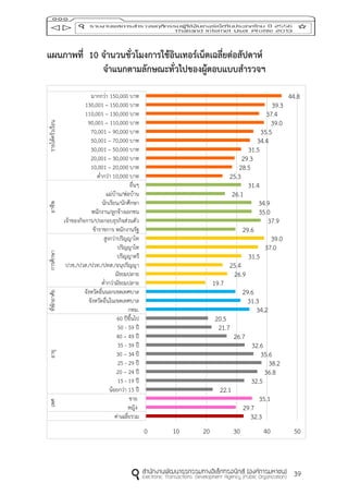 39
แผนภำพที่ 10 จำนวนชั่วโมงกำรใช้อินเทอร์เน็ตเฉลี่ยต่อสัปดำห์
จำแนกตำมลักษณะทั่วไปของผู้ตอบแบบสำรวจฯ
32.3
29.7
35.1
22.1
32.5
36.8
38.2
35.6
32.6
26.7
21.7
20.5
34.2
31.3
29.6
19.7
26.9
25.4
31.5
37.0
39.0
29.6
37.9
35.0
34.9
26.1
31.4
25.3
28.5
29.3
31.5
34.4
35.5
39.0
37.4
39.3
44.8
0 10 20 30 40 50
ค่าเฉลี่ยรวม
หญิง
ชาย
น้อยกว่า 15 ปี
15 - 19 ปี
20 – 24 ปี
25 - 29 ปี
30 – 34 ปี
35 - 39 ปี
40 – 49 ปี
50 - 59 ปี
60 ปีขึ้นไป
กทม.
จังหวัดอื่นในเขตเทศบาล
จังหวัดอื่นนอกเขตเทศบาล
ต่ากว่ามัธยมปลาย
มัธยมปลาย
ปวช./ปวส./ปวท./ปทส./อนุปริญญา
ปริญญาตรี
ปริญญาโท
สูงกว่าปริญญาโท
ข้าราชการ พนักงานรัฐ
เจ้าของกิจการ/ประกอบธุรกิจส่วนตัว
พนักงาน/ลูกจ้างเอกชน
นักเรียน/นักศึกษา
แม่บ้าน/พ่อบ้าน
อื่นๆ
ต่ากว่า 10,000 บาท
10,001 – 20,000 บาท
20,001 – 30,000 บาท
30,001 – 50,000 บาท
50,001 – 70,000 บาท
70,001 – 90,000 บาท
90,001 – 110,000 บาท
110,001 – 130,000 บาท
130,001 – 150,000 บาท
มากกว่า 150,000 บาท
เพศอายุที่พักอาศัยการศึกษาอาชีพรายได้ครัวเรือน
 