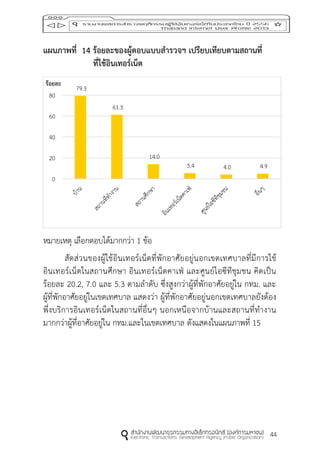 44
แผนภำพที่ 14 ร้อยละของผู้ตอบแบบสำรวจฯ เปรียบเทียบตำมสถำนที่
ที่ใช้อินเทอร์เน็ต
หมายเหตุ เลือกตอบได้มากกว่า 1 ข้อ
สัดส่วนของผู้ใช้อินเทอร์เน็ตที่พักอาศัยอยู่นอกเขตเทศบาลที่มีการใช้
อินเทอร์เน็ตในสถานศึกษา อินเทอร์เน็ตคาเฟ่ และศูนย์ไอซีทีชุมชน คิดเป็น
ร้อยละ 20.2, 7.0 และ 5.3 ตามลาดับ ซึ่งสูงกว่าผู้ที่พักอาศัยอยู่ใน กทม. และ
ผู้ที่พักอาศัยอยู่ในเขตเทศบาล แสดงว่า ผู้ที่พักอาศัยอยู่นอกเขตเทศบาลยังต้อง
พึ่งบริการอินเทอร์เน็ตในสถานที่อื่นๆ นอกเหนือจากบ้านและสถานที่ทางาน
มากกว่าผู้ที่อาศัยอยู่ใน กทม.และในเขตเทศบาล ดังแสดงในแผนภาพที่ 15
79.3
61.3
14.0
5.4 4.0 4.9
0
20
40
60
80
ร้อยละ
 