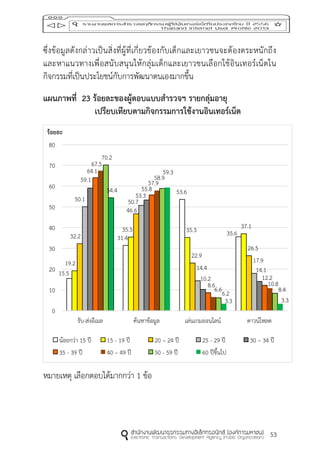 53
ซึ่งข้อมูลดังกล่าวเป็นสิ่งที่ผู้ที่เกี่ยวข้องกับเด็กและเยาวชนจะต้องตระหนักถึง
และหาแนวทางเพื่อสนับสนุนให้กลุ่มเด็กและเยาวชนเลือกใช้อินเทอร์เน็ตใน
กิจกรรมที่เป็นประโยชน์กับการพัฒนาตนเองมากขึ้น
แผนภำพที่ 23 ร้อยละของผู้ตอบแบบสำรวจฯ รำยกลุ่มอำยุ
เปรียบเทียบตำมกิจกรรมกำรใช้งำนอินเทอร์เน็ต
หมายเหตุ เลือกตอบได้มากกว่า 1 ข้อ
15.5
31.4
53.6
35.6
19.2
35.5 35.3 37.1
32.2
46.6
22.9
26.5
50.1 50.7
14.4
17.9
59.1
53.3
10.2
14.1
64.1
55.8
8.6
12.2
67.5
57.9
6.6
10.8
70.2
58.9
6.2 8.4
54.4
59.3
3.3 3.3
0
10
20
30
40
50
60
70
80
รับ-ส่งอีเมล ค้นหาข้อมูล เล่นเกมออนไลน์ ดาวน์โหลด
ร้อยละ
น้อยกว่า 15 ปี 15 - 19 ปี 20 – 24 ปี 25 - 29 ปี 30 – 34 ปี
35 - 39 ปี 40 – 49 ปี 50 - 59 ปี 60 ปีขึ้นไป
 