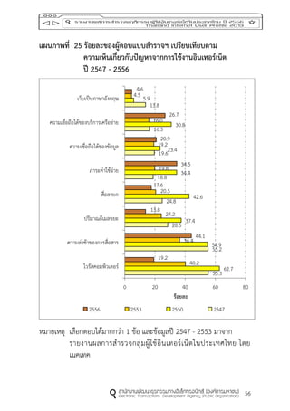 56
แผนภำพที่ 25 ร้อยละของผู้ตอบแบบสำรวจฯ เปรียบเทียบตำม
ควำมเห็นเกี่ยวกับปัญหำจำกกำรใช้งำนอินเทอร์เน็ต
ปี 2547 - 2556
หมายเหตุ เลือกตอบได้มากกว่า 1 ข้อ และข้อมูลปี 2547 - 2553 มาจาก
รายงานผลการสารวจกลุ่มผู้ใช้อินเทอร์เน็ตในประเทศไทย โดย
เนคเทค
55.3
55.2
28.5
24.8
18.8
19.6
16.3
13.8
62.7
54.9
37.4
42.6
34.4
23.4
30.8
5.9
40.2
36.4
24.2
20.5
19.8
19.2
16.0
4.5
19.2
44.1
13.8
17.6
34.5
20.9
26.7
4.6
0 20 40 60 80
ไวรัสคอมพิวเตอร์
ความล่าช้าของการสื่อสาร
ปริมาณอีเมลขยะ
สื่อลามก
ภาระค่าใช้จ่าย
ความเชื่อถือได้ของข้อมูล
ความเชื่อถือได้ของบริการเครือข่าย
เว็บเป็นภาษาอังกฤษ
ร้อยละ
2556 2553 2550 2547
 