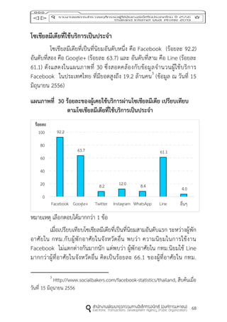 68
โซเชียลมีเดียที่ใช้บริกำรเป็นประจำ
โซเชียลมีเดียที่เป็นที่นิยมอันดับหนึ่ง คือ Facebook (ร้อยละ 92.2)
อันดับที่สอง คือ Google+ (ร้อยละ 63.7) และ อันดับที่สาม คือ Line (ร้อยละ
61.1) ดังแสดงในแผนภาพที่ 30 ซึ่งสอดคล้องกับข้อมูลจานวนผู้ใช้บริการ
Facebook ในประเทศไทย ที่มียอดสูงถึง 19.2 ล้านคน3
(ข้อมูล ณ วันที่ 15
มิถุนายน 2556)
แผนภำพที่ 30 ร้อยละของผู้เคยใช้บริกำรผ่ำนโซเชียลมีเดีย เปรียบเทียบ
ตำมโซเชียลมีเดียที่ใช้บริกำรเป็นประจำ
หมายเหตุ เลือกตอบได้มากกว่า 1 ข้อ
เมื่อเปรียบเทียบโซเชียลมีเดียที่เป็นที่นิยมสามอันดับแรก ระหว่างผู้พัก
อาศัยใน กทม.กับผู้พักอาศัยในจังหวัดอื่น พบว่า ความนิยมในการใช้งาน
Facebook ไม่แตกต่างกันมากนัก แต่พบว่า ผู้พักอาศัยใน กทม.นิยมใช้ Line
มากกว่าผู้ที่อาศัยในจังหวัดอื่น คิดเป็นร้อยละ 66.1 ของผู้ที่อาศัยใน กทม.
3
Http://www.socialbakers.com/facebook-statistics/thailand, สืบค้นเมื่อ
วันที่ 15 มิถุนายน 2556
92.2
63.7
8.2 12.0 8.4
61.1
4.0
0
20
40
60
80
100
Facebook Google+ Twitter Instagram WhatsApp Line อื่นๆ
ร้อยละ
 
