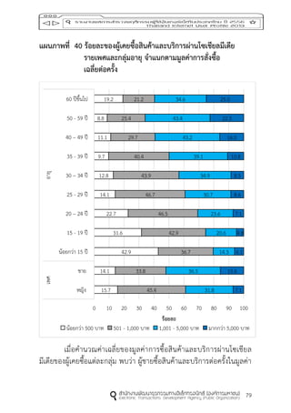 79
แผนภำพที่ 40 ร้อยละของผู้เคยซื้อสินค้ำและบริกำรผ่ำนโซเชียลมีเดีย
รำยเพศและกลุ่มอำยุ จำแนกตำมมูลค่ำกำรสั่งซื้อ
เฉลี่ยต่อครั้ง
เมื่อคานวณค่าเฉลี่ยของมูลค่าการซื้อสินค้าและบริการผ่านโซเชียล
มีเดียของผู้เคยซื้อแต่ละกลุ่ม พบว่า ผู้ชายซื้อสินค้าและบริการต่อครั้งในมูลค่า
15.7
14.1
42.9
31.6
22.7
14.1
12.8
9.7
11.1
8.8
19.2
45.4
33.8
36.7
42.9
46.5
46.7
43.9
40.4
29.7
25.4
21.2
31.8
36.5
14.3
20.6
23.6
30.7
34.9
39.1
43.2
43.4
34.6
7.1
15.6
6.1
4.8
7.1
8.6
8.5
10.8
16.0
22.5
25.0
0 10 20 30 40 50 60 70 80 90 100
หญิง
ชาย
น้อยกว่า 15 ปี
15 - 19 ปี
20 – 24 ปี
25 - 29 ปี
30 – 34 ปี
35 - 39 ปี
40 – 49 ปี
50 - 59 ปี
60 ปีขึ้นไป
เพศอายุ
ร้อยละ
น้อยกว่า 500 บาท 501 - 1,000 บาท 1,001 - 5,000 บาท มากกว่า 5,000 บาท
 