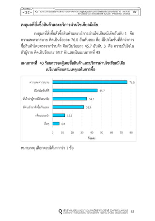 83
เหตุผลที่สั่งซื้อสินค้ำและบริกำรผ่ำนโซเชียลมีเดีย
เหตุผลที่สั่งซื้อสั่งซื้อสินค้าและบริการผ่านโซเชียลมีเดียอันดับ 1 คือ
ความสะดวกสบาย คิดเป็นร้อยละ 76.0 อันดับสอง คือ มีโปรโมชั่นที่ดีกว่าการ
ซื้อสินค้าโดยตรงจากร้านค้า คิดเป็นร้อยละ 45.7 อันดับ 3 คือ ความมั่นใจใน
ตัวผู้ขาย คิดเป็นร้อยละ 34.7 ดังแสดงในแผนภาพที่ 43
แผนภำพที่ 43 ร้อยละของผู้เคยซื้อสินค้ำและบริกำรผ่ำนโซเชียลมีเดีย
เปรียบเทียบตำมเหตุผลในกำรซื้อ
หมายเหตุ เลือกตอบได้มากกว่า 1 ข้อ
6.8
12.5
31.9
34.7
45.7
76.0
0 10 20 30 40 50 60 70 80
อื่นๆ
เพื่อนแนะนา
มีคนเข้ามาสั่งซื้อกันเยอะ
มั่นใจว่าผู้ขายมีตัวตนจริง
มีโปรโมชั่นที่ดี
ความสะดวกสบาย
ร้อยละ
 