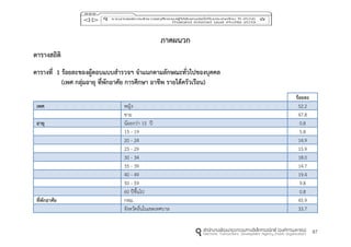 87
ภำคผนวก
ตำรำงสถิติ
ตำรำงที่ 1 ร้อยละของผู้ตอบแบบสำรวจฯ จำแนกตำมลักษณะทั่วไปของบุคคล
(เพศ กลุ่มอำยุ ที่พักอำศัย กำรศึกษำ อำชีพ รำยได้ครัวเรือน)
ร้อยละ
เพศ หญิง 52.2
ชาย 47.8
อำยุ น้อยกว่า 15 ปี 0.8
15 - 19 5.8
20 - 24 14.9
25 - 29 15.9
30 - 34 18.0
35 - 39 14.7
40 - 49 19.4
50 - 59 9.8
60 ปีขึ้นไป 0.8
ที่พักอำศัย กทม. 45.9
จังหวัดอื่นในเขตเทศบาล 33.7
 