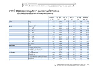 90
ตำรำงที่ 2 ร้อยละของผู้ตอบแบบสำรวจฯ ในแต่ละลักษณะทั่วไปของบุคคล
จำแนกตำมจำนวนชั่วโมงกำรใช้อินเทอร์เน็ตต่อสัปดำห์
น้อยกว่ำ
10 ชม.
11– 20
ชม.
21- 41
ชม.
42–76
ชม.
77-105
ชม.
มำกกว่ำ
105 ชม.
เพศ หญิง 37.3 27.6 10.3 10.9 6.4 7.5
ชาย 33.9 23.9 11.2 12.1 8.2 10.7
อำยุ น้อยกว่า 15 ปี 52.6 16.5 14.9 9.3 2.6 4.1
15 - 19 ปี 37.9 23.1 10.6 11.4 7.8 9.1
20 – 24 ปี 31.7 26.0 9.3 12.0 8.4 12.5
25 - 29 ปี 29.6 26.6 8.8 13.0 9.4 12.6
30 – 34 ปี 30.4 27.5 10.5 12.4 9.2 10.0
35 - 39 ปี 34.9 25.9 11.0 11.9 7.1 9.2
40 – 49 ปี 40.7 25.5 12.9 10.3 5.1 5.5
50 - 59 ปี 48.1 24.6 11.8 8.8 3.5 3.1
60 ปีขึ้นไป 58.2 19.8 6.6 7.7 2.7 4.9
ที่พักอำศัย กทม. 32.9 25.6 11.4 12.5 8.3 9.4
จังหวัดอื่นในเขตเทศบาล 37.0 26.2 10.3 10.8 6.5 9.0
จังหวัดอื่นนอกเขตเทศบาล 39.7 25.8 9.9 10.3 6.3 8.0
กำรศึกษำ ต่ากว่ามัธยมปลาย 60.8 17.8 8.3 5.3 3.0 5.0
มัธยมปลาย 46.5 22.7 9.4 8.5 5.5 7.5
ปวช./ปวส./ปวท./ปทส./อนุปริญญา 45.5 26.3 8.9 7.7 4.8 6.7
ปริญญาตรี 36.4 26.7 10.1 10.9 7.1 8.8
 
