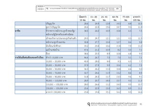 91
น้อยกว่ำ
10 ชม.
11– 20
ชม.
21- 41
ชม.
42–76
ชม.
77-105
ชม.
มำกกว่ำ
105 ชม.
ปริญญาโท 28.6 24.9 12.8 14.5 8.8 10.3
สูงกว่าปริญญาโท 26.6 22.4 15.6 14.7 9.3 11.4
อำชีพ ข้าราชการ พนักงาน ลูกจ้างของรัฐ/
พนักงานรัฐวิสาหกิจ/องค์กรอิสระ
38.5 26.0 10.9 10.8 6.3 7.5
เจ้าของกิจการ/ประกอบธุรกิจส่วนตัว 29.5 24.7 12.1 12.1 9.3 12.3
พนักงาน/ลูกจ้างเอกชน 30.8 27.7 10.4 12.7 8.6 9.8
นักเรียน/นักศึกษา 35.2 23.4 10.6 11.8 7.9 11.2
แม่บ้าน/พ่อบ้าน 47.6 21.2 10.9 8.2 5.0 7.1
อื่นๆ 38.6 25.5 8.9 10.8 6.8 9.5
รำยได้เฉลี่ยต่อเดือนของครัวเรือน ต่ากว่า 10,000 บาท 46.6 26.7 7.5 7.0 5.1 7.1
10,001 – 20,000 บาท 40.4 28.0 8.4 9.3 6.3 7.7
20,001 – 30,000 บาท 37.9 27.9 9.9 10.6 6.2 7.5
30,001 – 50,000 บาท 36.3 26.2 11.0 10.8 6.6 9.0
50,001 – 70,000 บาท 32.7 24.6 11.9 13.2 8.6 8.9
70,001 – 90,000 บาท 31.8 24.3 11.7 13.5 9.6 9.1
90,001 – 110,000 บาท 28.9 20.7 14.0 15.7 9.3 11.3
110,001 – 130,000 บาท 28.0 26.6 11.2 14.0 9.5 10.7
130,001 – 150,000 บาท 25.6 22.9 15.0 16.5 8.9 11.1
มากกว่า 150,000 บาท 23.4 19.4 15.1 16.2 9.3 16.6
 