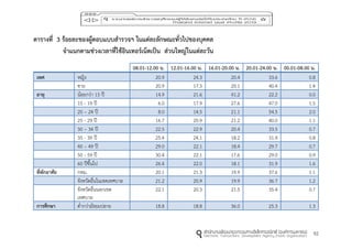 92
ตำรำงที่ 3 ร้อยละของผู้ตอบแบบสำรวจฯ ในแต่ละลักษณะทั่วไปของบุคคล
จำแนกตำมช่วงเวลำที่ใช้อินเทอร์เน็ตเป็น ส่วนใหญ่ในแต่ละวัน
08.01-12.00 น. 12.01-16.00 น. 16.01-20.00 น. 20.01-24.00 น. 00.01-08.00 น.
เพศ หญิง 20.9 24.3 20.4 33.6 0.8
ชาย 20.9 17.3 20.1 40.4 1.4
อำยุ น้อยกว่า 15 ปี 14.9 21.6 41.2 22.2 0.0
15 - 19 ปี 6.0 17.9 27.6 47.0 1.5
20 – 24 ปี 8.0 14.5 21.1 54.5 2.0
25 - 29 ปี 16.7 20.9 21.2 40.0 1.1
30 – 34 ปี 22.5 22.9 20.4 33.5 0.7
35 - 39 ปี 25.4 24.1 18.2 31.4 0.8
40 – 49 ปี 29.0 22.1 18.4 29.7 0.7
50 - 59 ปี 30.4 22.1 17.6 29.0 0.9
60 ปีขึ้นไป 26.4 22.0 18.1 31.9 1.6
ที่พักอำศัย กทม. 20.1 21.3 19.9 37.6 1.1
จังหวัดอื่นในเขตเทศบาล 21.2 20.9 19.9 36.7 1.2
จังหวัดอื่นนอกเขต
เทศบาล
22.1 20.3 21.5 35.4 0.7
กำรศึกษำ ต่ากว่ามัธยมปลาย 18.8 18.8 36.0 25.3 1.3
 