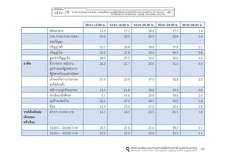 93
08.01-12.00 น. 12.01-16.00 น. 16.01-20.00 น. 20.01-24.00 น. 00.01-08.00 น.
มัธยมปลาย 14.9 17.1 28.9 37.7 1.4
ปวช./ปวส./ปวท./ปทส./
อนุปริญญา
22.6 22.5 23.0 30.8 1.0
ปริญญาตรี 20.5 20.8 19.8 37.8 1.1
ปริญญาโท 22.2 21.8 18.3 36.9 0.8
สูงกว่าปริญญาโท 24.0 21.5 16.6 36.6 1.2
อำชีพ ข้าราชการ พนักงาน
ลูกจ้างของรัฐ/พนักงาน
รัฐวิสาหกิจ/องค์กรอิสระ
26.2 21.7 20.6 31.0 0.5
เจ้าของกิจการ/ประกอบ
ธุรกิจส่วนตัว
21.9 25.9 17.0 32.8 2.5
พนักงาน/ลูกจ้างเอกชน 19.5 21.8 18.6 39.3 0.9
นักเรียน/นักศึกษา 6.1 14.6 23.8 53.5 2.0
แม่บ้าน/พ่อบ้าน 23.2 27.4 14.7 32.9 1.8
อื่นๆ 22.9 25.0 17.0 32.9 2.3
รำยได้เฉลี่ยต่อ
เดือนของ
ครัวเรือน
ต่ากว่า 10,000 บาท 16.1 18.2 22.5 41.5 1.8
10,001 – 20,000 บาท 20.5 21.6 21.6 35.2 1.1
20,001 – 30,000 บาท 20.9 22.5 20.4 35.2 1.1
 