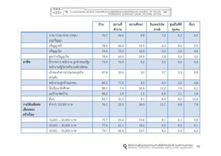 96
บ้ำน สถำนที่
ทำงำน
สถำนศึกษำ อินเทอร์เน็ต
คำเฟ่
ศูนย์ไอซีที
ชุมชน
อื่นๆ
ปวช./ปวส./ปวท./ปทส./
อนุปริญญา
76.7 56.6 9.8 7.0 4.2 6.0
ปริญญาตรี 78.9 60.3 14.9 6.0 4.6 5.0
ปริญญาโท 79.4 73.3 10.9 3.0 2.4 4.4
สูงกว่าปริญญาโท 78.6 69.0 24.9 2.8 2.6 3.0
อำชีพ ข้าราชการ พนักงาน ลูกจ้างของรัฐ/
พนักงานรัฐวิสาหกิจ/องค์กรอิสระ
73.9 76.9 9.2 3.5 4.0 4.3
เจ้าของกิจการ/ประกอบธุรกิจ
ส่วนตัว
87.8 39.0 3.0 5.7 3.3 4.8
พนักงาน/ลูกจ้างเอกชน 80.2 77.4 3.0 4.5 2.0 4.8
นักเรียน/นักศึกษา 88.9 7.4 50.4 12.2 7.4 6.2
แม่บ้าน/พ่อบ้าน 98.2 2.9 1.5 4.4 2.1 1.8
อื่นๆ 83.7 31.2 9.1 8.3 4.0 10.4
รำยได้เฉลี่ยต่อ
เดือนของ
ครัวเรือน
ต่ากว่า 10,000 บาท 76.1 25.3 34.0 11.7 8.8 7.8
10,001 – 20,000 บาท 75.7 55.6 19.8 8.1 6.1 4.8
20,001 – 30,000 บาท 77.0 61.1 14.0 5.3 4.3 4.1
30,001 – 50,000 บาท 79.7 66.4 10.7 4.2 3.2 4.2
 