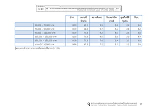 97
บ้ำน สถำนที่
ทำงำน
สถำนศึกษำ อินเทอร์เน็ต
คำเฟ่
ศูนย์ไอซีที
ชุมชน
อื่นๆ
50,001 – 70,000 บาท 82.9 65.1 9.9 3.8 2.4 5.4
70,001 – 90,000 บาท 81.9 68.2 9.7 3.6 2.8 4.2
90,001 – 110,000 บาท 81.9 70.3 9.2 4.6 2.5 5.0
110,001 – 130,000 บาท 82.0 70.6 9.5 3.0 2.0 4.9
130,001 – 150,000 บาท 81.9 70.3 7.6 2.9 3.1 6.0
มากกว่า 150,000 บาท 84.4 67.3 7.2 3.2 1.2 5.8
ผู้ตอบแบบสารวจฯ สามารถเลือกตอบได้มากกว่า 1 ข้อ
 