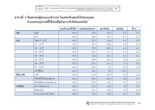 98
ตำรำงที่ 5 ร้อยละของผู้ตอบแบบสำรวจฯ ในแต่ละลักษณะทั่วไปของบุคคล
จำแนกตำมอุปกรณ์ที่ใช้บ่อยที่สุดในกำรเข้ำถึงอินเทอร์เน็ต
คอมพิวเตอร์ตั้งโต๊ะ คอมพิวเตอร์พกพำ สมำร์ทโฟน แท็บเล็ต อื่นๆ
เพศ หญิง 46.6 20.6 25.6 6.9 0.3
ชาย 43.3 30.5 19.5 6.7 0.1
อำยุ น้อยกว่า 15 ปี 49.5 27.3 13.4 9.3 0.5
15 - 19 ปี 37.0 32.7 23.8 5.9 0.7
20 – 24 ปี 27.0 37.9 28.6 6.4 0.1
25 - 29 ปี 37.9 24.1 31.1 6.7 0.1
30 – 34 ปี 44.7 21.8 26.7 6.7 0.1
35 - 39 ปี 47.4 22.9 22.6 7.0 0.1
40 – 49 ปี 55.2 22.1 15.1 7.3 0.2
50 - 59 ปี 63.6 20.5 9.2 6.4 0.3
60 ปีขึ้นไป 62.1 18.1 5.5 14.3 -
ที่พักอำศัย กทม. 45.9 21.9 25.0 7.0 0.2
จังหวัดอื่นในเขตเทศบาล 45.0 26.6 21.5 6.8 0.1
จังหวัดอื่นนอกเขตเทศบาล 43.0 30.9 19.5 6.3 0.3
กำรศึกษำ ต่ากว่ามัธยมปลาย 54.8 21.3 15.8 7.8 0.5
มัธยมปลาย 48.8 25.1 18.4 7.2 0.6
ปวช./ปวส./ปวท./ปทส./ 55.0 19.2 19.0 6.3 0.4
 