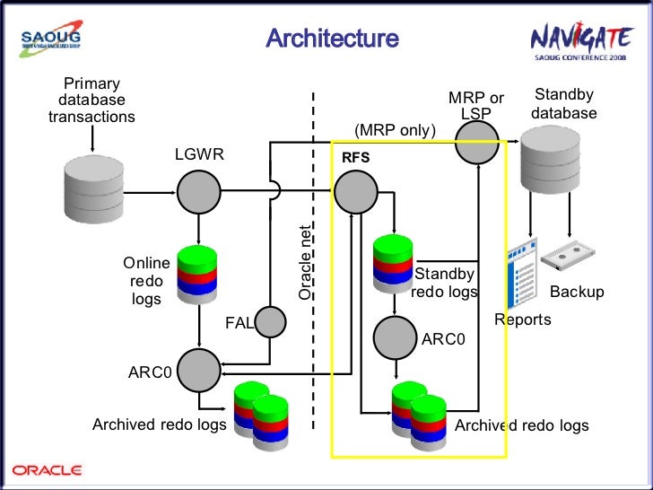 Oracle Data Guard Oracle Data Guard