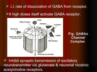  ↓↓ rate of dissociation of GABA from receptor.
It high doses itself activate GABA receptor.
Fig. GABAA
Channel
Complex
 Inhibit synaptic transmission of excitatory
neurotransmitter via glutamate & neuronal nicotinic
acetylcholine receptors.
 