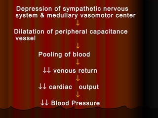 Depression of sympathetic nervous
system & medullary vasomotor center
↓
Dilatation of peripheral capacitance
vessel
↓
Pooling of blood
↓
↓↓ venous return
↓
↓↓ cardiac output
↓
↓↓ Blood Pressure
 