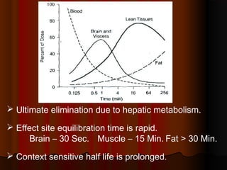  Ultimate elimination due to hepatic metabolism.
 Effect site equilibration time is rapid.
Brain – 30 Sec. Muscle – 15 Min. Fat > 30 Min.
 Context sensitive half life is prolonged.
 