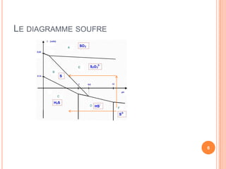 LE DIAGRAMME SOUFRE




                      6
 