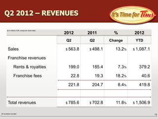 Q2 2012 – REVENUES

       ($ in millions CDN, except per share data)
                                                    2012      2011        %       2012
                                                    Q2        Q2        Change     YTD

        Sales                                       $ 563.8   $ 498.1     13.2%   $ 1,087.1

        Franchise revenues

                Rents & royalties                    199.0     185.4       7.3%      379.2

                Franchise fees                        22.8       19.3     18.2%       40.6

                                                     221.8     204.7       8.4%      419.8



        Total revenues                              $ 785.6   $ 702.8     11.8%   $ 1,506.9


All numbers rounded                                                                           13
 