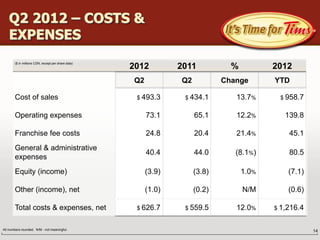 Q2 2012 – COSTS &
   EXPENSES
       ($ in millions CDN, except per share data)
                                                    2012         2011           %          2012
                                                    Q2           Q2           Change       YTD

       Cost of sales                                 $ 493.3      $ 434.1        13.7%      $ 958.7


       Operating expenses                                73.1         65.1       12.2%        139.8

       Franchise fee costs                               24.8         20.4       21.4%         45.1
       General & administrative
                                                         40.4         44.0       (8.1%)        80.5
       expenses
       Equity (income)                                   (3.9)        (3.8)         1.0%       (7.1)

       Other (income), net                               (1.0)        (0.2)         N/M        (0.6)

       Total costs & expenses, net                   $ 626.7      $ 559.5        12.0%     $ 1,216.4


All numbers rounded. N/M - not meaningful.                                                             14
 