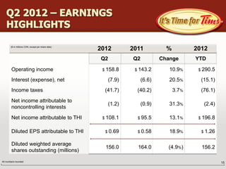 Q2 2012 – EARNINGS
   HIGHLIGHTS

       ($ in millions CDN, except per share data)
                                                    2012         2011           %          2012
                                                    Q2           Q2           Change       YTD

        Operating income                             $ 158.8      $ 143.2        10.9%      $ 290.5

        Interest (expense), net                          (7.9)        (6.6)      20.5%       (15.1)
        Income taxes                                  (41.7)       (40.2)           3.7%     (76.1)

        Net income attributable to
                                                         (1.2)        (0.9)      31.3%        (2.4)
        noncontrolling interests

        Net income attributable to THI               $ 108.1       $ 95.5        13.1%      $ 196.8


        Diluted EPS attributable to THI               $ 0.69       $ 0.58        18.9%       $ 1.26


        Diluted weighted average
                                                      156.0        164.0        (4.9%)       156.2
        shares outstanding (millions)
All numbers rounded                                                                                   15
 