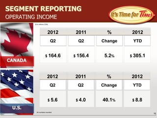 SEGMENT REPORTING
OPERATING INCOME
         ($ in millions CDN)




                           2012      2011       %       2012
                               Q2     Q2      Change    YTD


                        $ 164.6     $ 156.4    5.2%    $ 305.1
CANADA


                          2012      2011        %      2012
                               Q2     Q2      Change    YTD


                           $ 5.6     $ 4.0    40.1%     $ 8.8

  U.S.
           All numbers rounded
                                                                 16
 