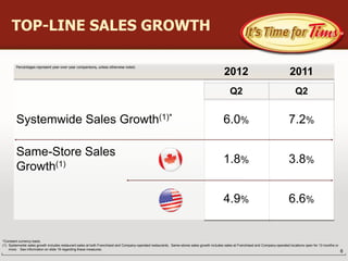 TOP-LINE SALES GROWTH

        *
        Percentages represent year-over-year comparisons, unless otherwise noted.
                                                                                                                                            2012                                      2011
                                                                                                                                                Q2                                       Q2


        Systemwide Sales Growth(1)*                                                                                                         6.0%                                     7.2%

        Same-Store Sales
                                                                                                                                            1.8%                                     3.8%
        Growth(1)

                                                                                                                                            4.9%                                     6.6%


*Constant currency basis.
(1) Systemwide sales growth includes restaurant sales at both Franchised and Company-operated restaurants. Same-stores sales growth includes sales at Franchised and Company-operated locations open for 13 months or
    more. See information on slide 19 regarding these measures.
                                                                                                                                                                                                                        6
 