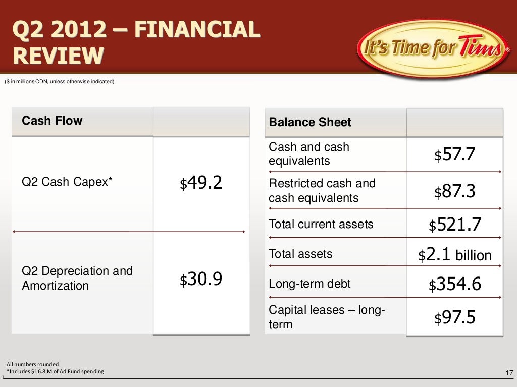 Tim Hortons 2012 Q2 Presentation