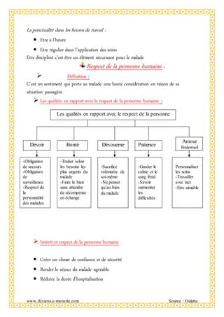www.ifcsiens.e-monsite.com Source : Oulatta
La ponctualité dans les heures de travail :
 Etre à l’heure
 Etre régulier dans l’application des soins
Etre discipliné c’est être un élément sécurisant pour le malade
Respect de la personne humaine :
 Définition :
C’est un sentiment qui porte au malade une haute considération en raison de sa
situation passagère
 Les qualités en rapport avec le respect de la personne humaine :
 Intérêt et respect de la personne humaine
 Créer un climat de confiance et de sécurité
 Rendre le séjour du malade agréable
 Réduire la durée d’hospitalisation
Les qualités en rapport avec le respect de la personne
humaine
Devoir Bonté Dévoueme
nt
Patience
Amour
fraternel
-Obligation
de secours
-Obligation
de
surveillance
-Respect de
la
personnalité
des malades
-Traiter selon
les besoins les
plus urgents du
malade
-Faire le bien
sans attendre
de récompense
en échange
-Sacrifice
volontaire de
soi-même
-Ne penser
qu’au bien
du malade
-Garder le
calme et le
sang froid
-Savoir
surmonter
les
difficultés
Personnaliser
les soins
-Travailler
avec tact
-Etre aimable
 