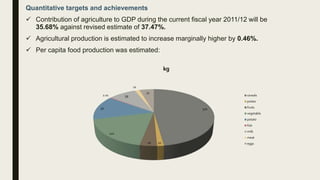 Quantitative targets and achievements
 Contribution of agriculture to GDP during the current fiscal year 2011/12 will be
35.68% against revised estimate of 37.47%.
 Agricultural production is estimated to increase marginally higher by 0.46%.
 Per capita food production was estimated:
320
1026
120
92
2.01 59
10
31
kg
cereals
pulses
fruits
vegetable
potato
fish
milk
meat
eggs
 