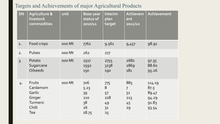 Targets and Achievements of major Agricultural Products
SN Agriculture &
livestock
commodities
unit Base year
status of
2010/11
Interim
plan
target
Achievem
ent
2011/12
Achievement
1. Food crops 000 Mt 7762 9.561 9,457 98.91
2. Pulses 000 Mt 262 277
3. Potato
Sugarcane
Oilseeds
000 Mt 2517
2592
150
2755
3238
190
2682
2869
181
97.35
88.60
95.26
4. Fruits
Cardamom
Garlic
Ginger
Turmeric
Chilli
Tea
000 Mt 706
5.23
39
210
38
26
18.75
775
8
57
228
49
31
25
885
7
51
215
45
29
114.19
87.5
89.47
94.29
91.83
93.54
 