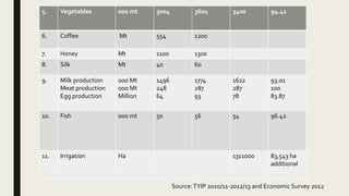 5. Vegetables 000 mt 3004 3601 3400 94.41
6. Coffee Mt 554 1200
7. Honey Mt 1100 1300
8. Silk Mt 40 60
9. Milk production
Meat production
Egg production
000 Mt
000 Mt
Million
1496
248
64
1774
287
93
1622
287
78
93.01
100
83.87
10. Fish 000 mt 50 56 54 96.42
11. Irrigation Ha 1311000 83,543 ha
additional
Source:TYIP 2010/11-2012/13 and Economic Survey 2012
 